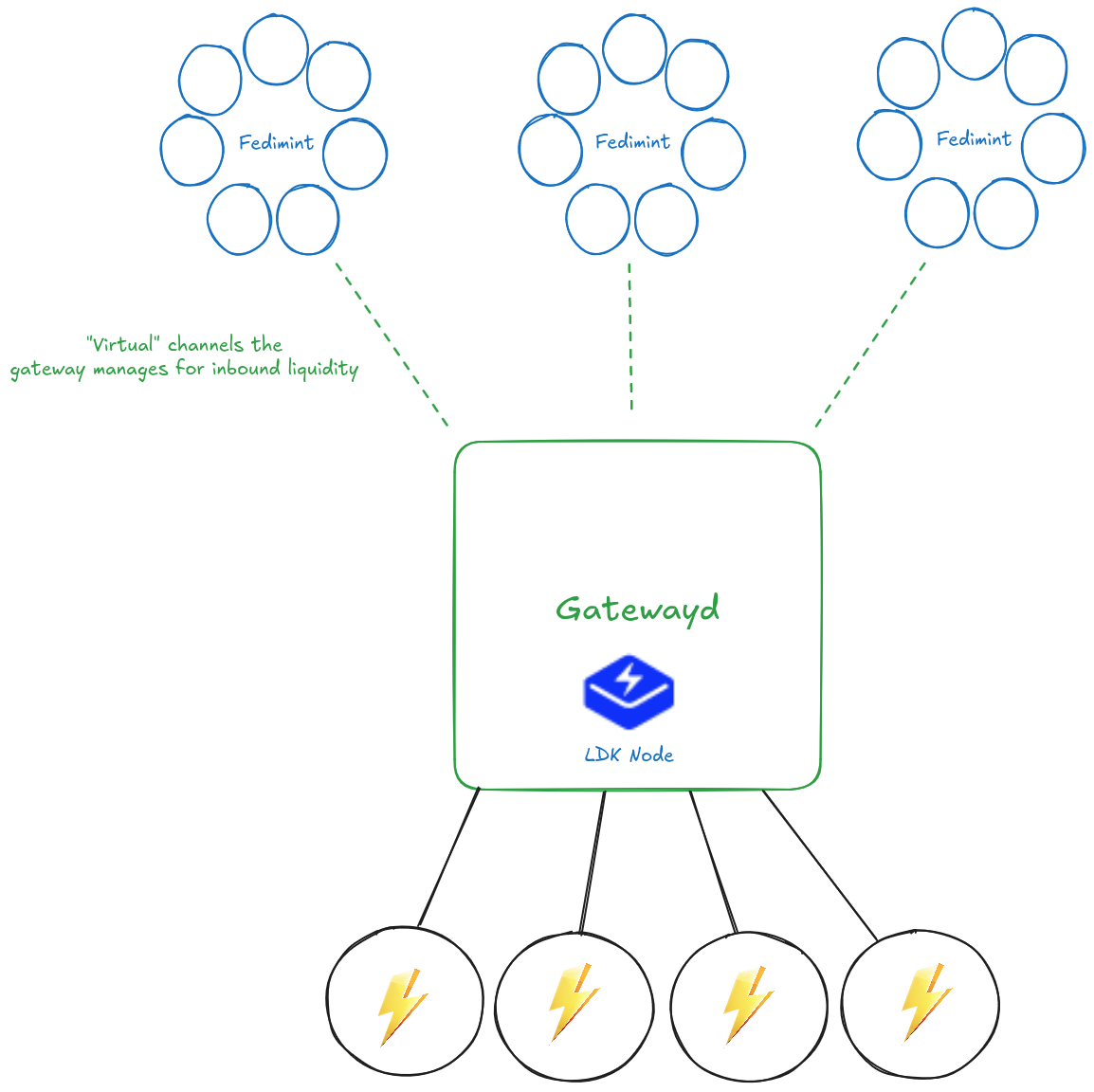 Fedimint Lightning Gateway uses LDK Node to simplify deployment and ...