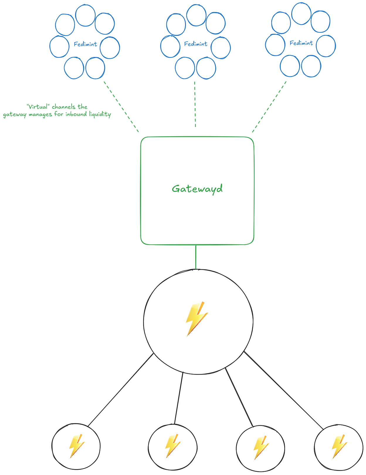 Fedimint Lightning Gateway uses LDK Node to simplify deployment and ...
