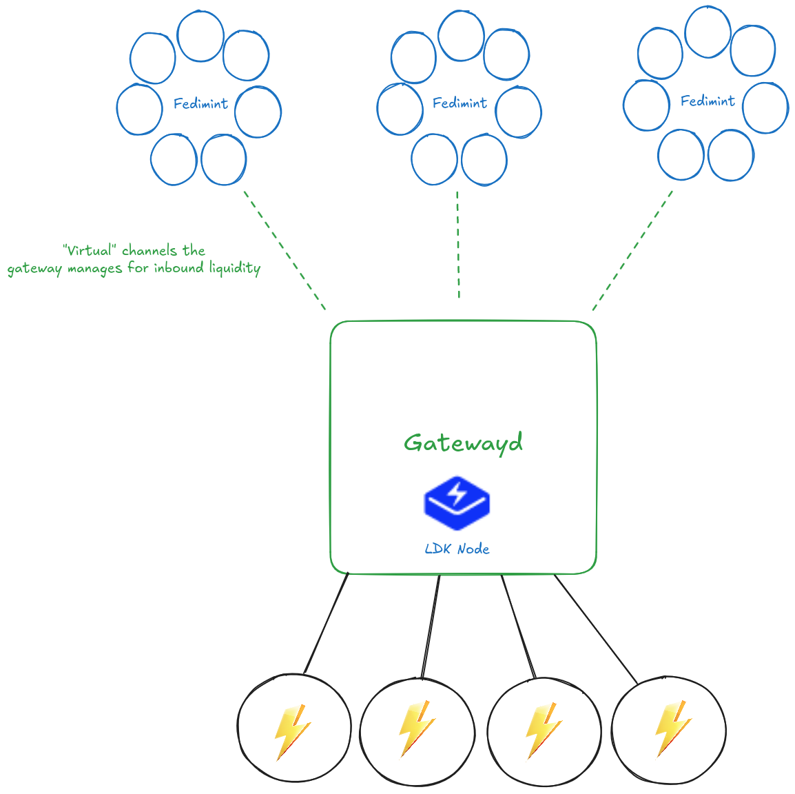 LDK Node Lightning Gateway