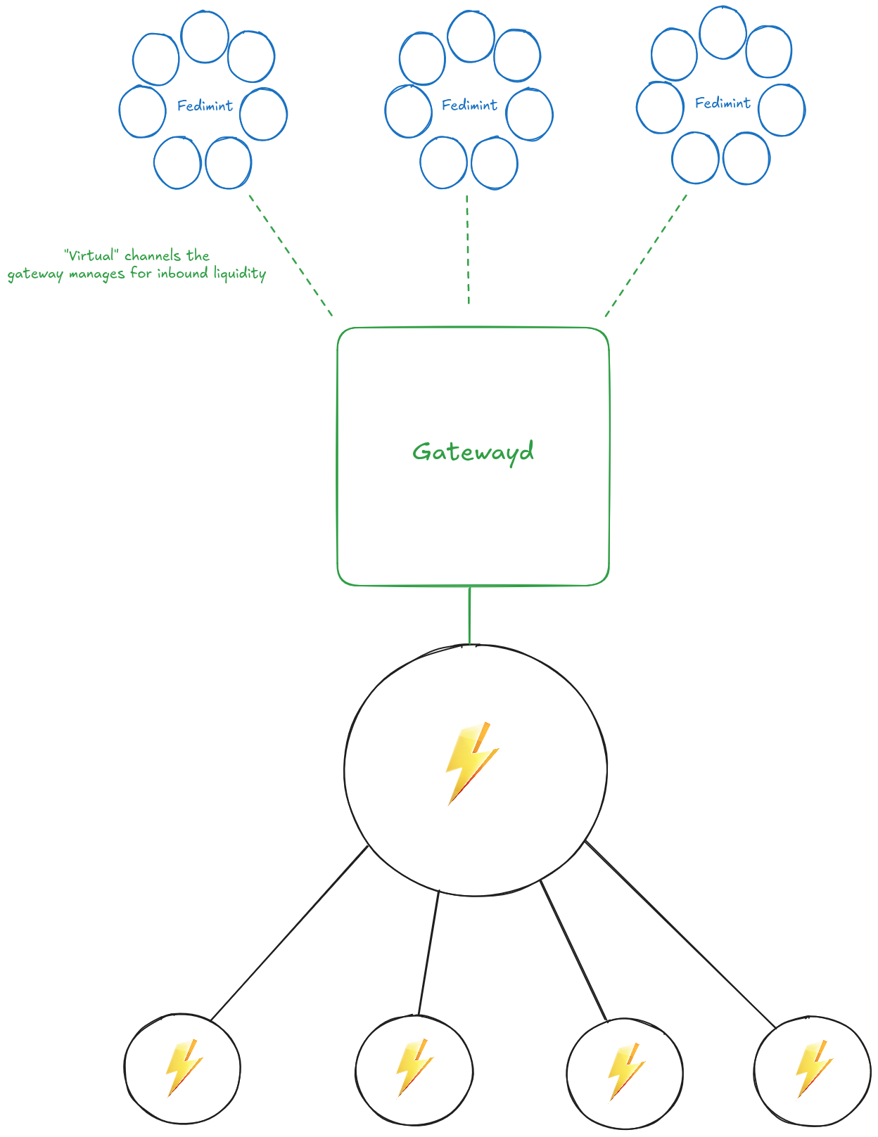 Fedimint Lightning Gateway