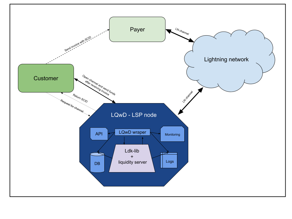 LQWD architecture