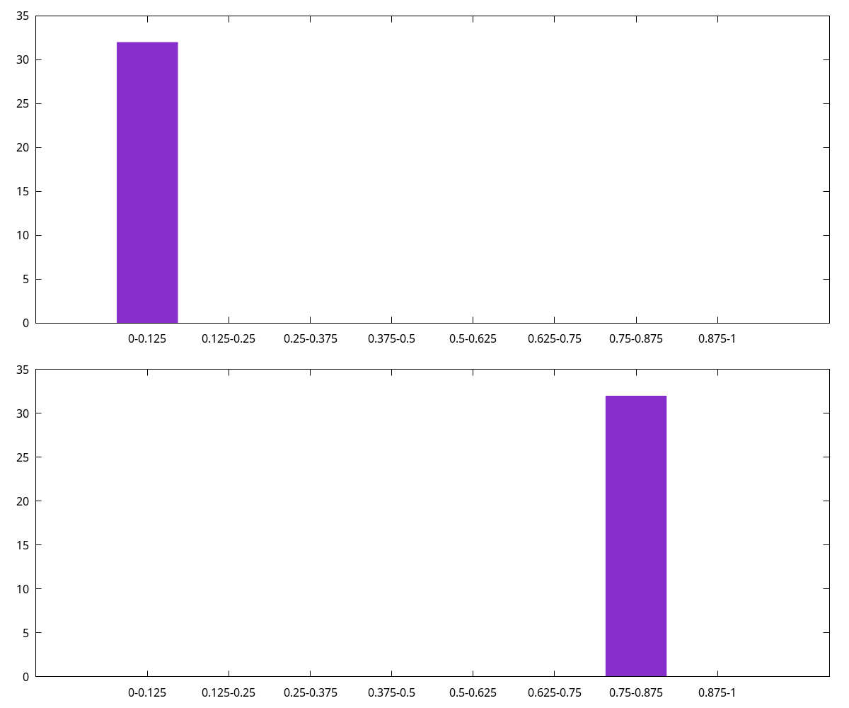 Scoring Initial Histogram