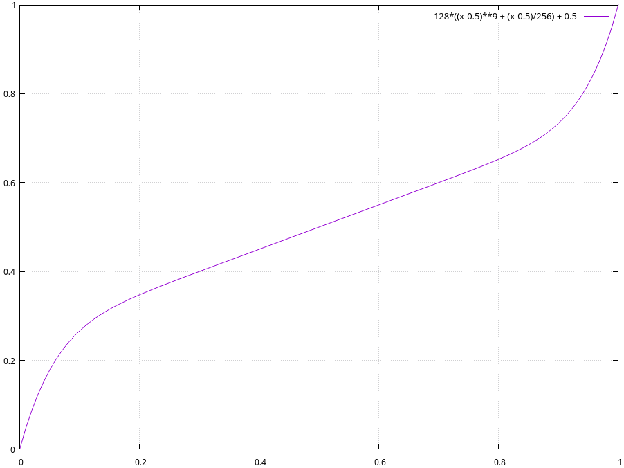 Scoring Modern Non Linear