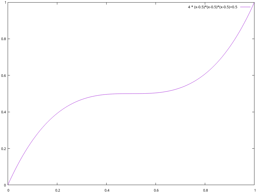 Scoring OG Non Linear