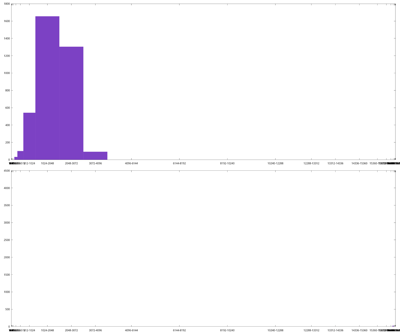 Scoring Real Histogram