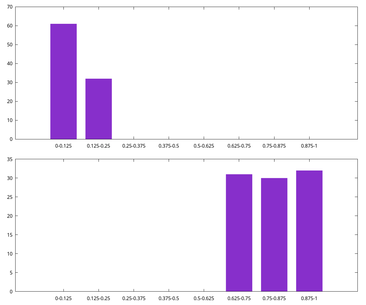 Second Scoring Histogram